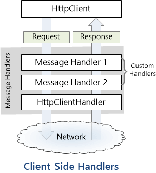 HttpClient and HttpClientHandler explanation